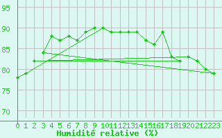 Courbe de l'humidit relative pour Pointe de Chassiron (17)