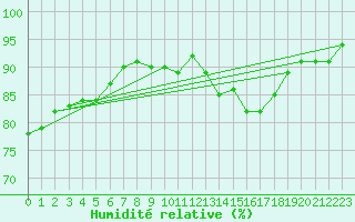 Courbe de l'humidit relative pour Pertuis - Le Farigoulier (84)