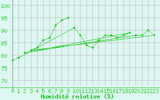 Courbe de l'humidit relative pour Courcelles (Be)