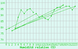 Courbe de l'humidit relative pour Loch Glascanoch