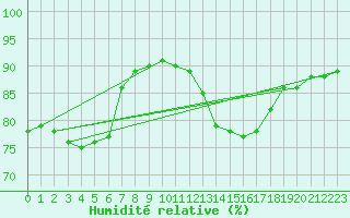 Courbe de l'humidit relative pour Lagny-sur-Marne (77)
