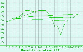 Courbe de l'humidit relative pour Beernem (Be)