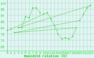 Courbe de l'humidit relative pour Dourbes (Be)