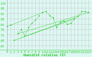 Courbe de l'humidit relative pour Lorient (56)