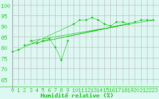 Courbe de l'humidit relative pour Shaffhausen