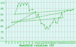 Courbe de l'humidit relative pour Isle Of Man / Ronaldsway Airport