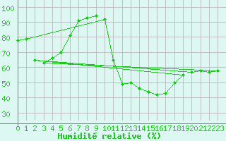 Courbe de l'humidit relative pour Die (26)