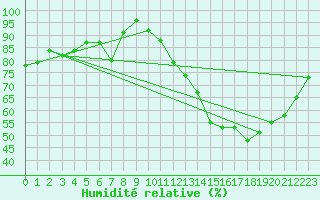 Courbe de l'humidit relative pour Valleroy (54)