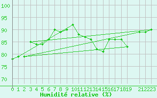 Courbe de l'humidit relative pour Nordoyan Fyr