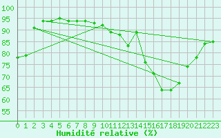 Courbe de l'humidit relative pour Brive-Laroche (19)