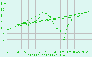Courbe de l'humidit relative pour Brignogan (29)