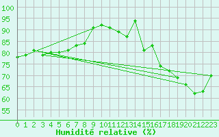 Courbe de l'humidit relative pour Dinard (35)