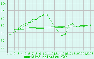 Courbe de l'humidit relative pour Ile de Groix (56)