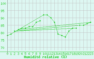 Courbe de l'humidit relative pour Trgueux (22)