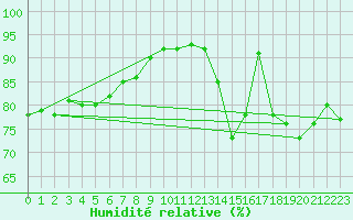 Courbe de l'humidit relative pour Corsept (44)