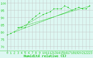 Courbe de l'humidit relative pour Wunsiedel Schonbrun