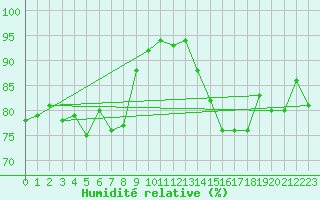 Courbe de l'humidit relative pour Charleville-Mzires (08)