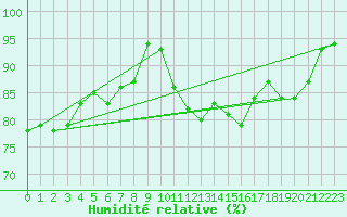 Courbe de l'humidit relative pour Le Havre - Octeville (76)