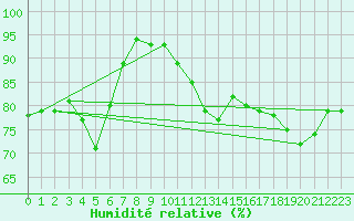 Courbe de l'humidit relative pour Chevru (77)