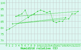 Courbe de l'humidit relative pour Lignerolles (03)