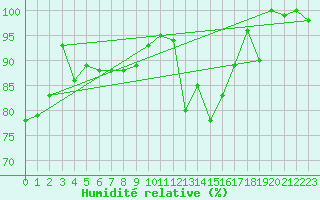 Courbe de l'humidit relative pour Titlis