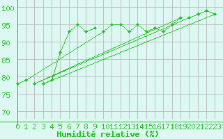 Courbe de l'humidit relative pour Wolfsegg