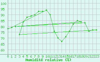 Courbe de l'humidit relative pour Ile d'Yeu - Saint-Sauveur (85)