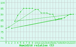 Courbe de l'humidit relative pour Blois-l'Arrou (41)