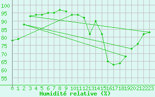 Courbe de l'humidit relative pour Vichres (28)