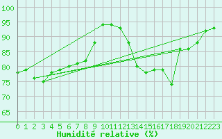 Courbe de l'humidit relative pour Boulogne (62)