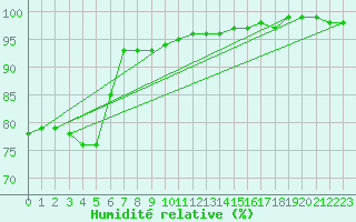 Courbe de l'humidit relative pour Kahler Asten