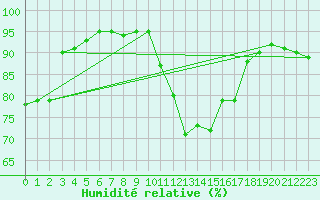 Courbe de l'humidit relative pour Langres (52) 