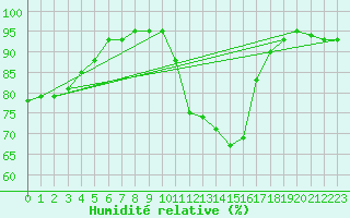 Courbe de l'humidit relative pour Ploudalmezeau (29)