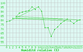 Courbe de l'humidit relative pour Sarzeau (56)