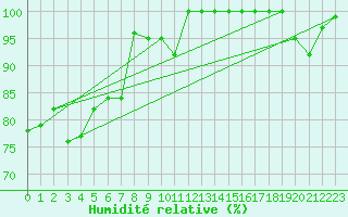 Courbe de l'humidit relative pour Kallbadagrund