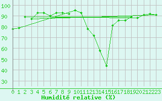 Courbe de l'humidit relative pour Santa Maria, Val Mestair