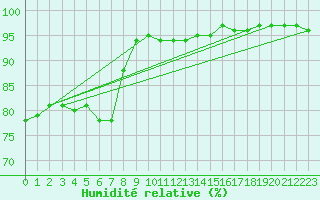 Courbe de l'humidit relative pour Kyritz