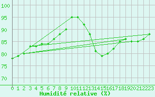 Courbe de l'humidit relative pour Saint-Brieuc (22)