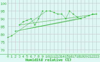 Courbe de l'humidit relative pour Corsept (44)