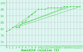Courbe de l'humidit relative pour Bridel (Lu)