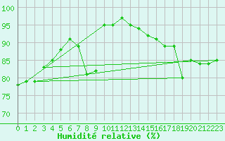Courbe de l'humidit relative pour Tesseboelle