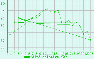 Courbe de l'humidit relative pour Dunkerque (59)