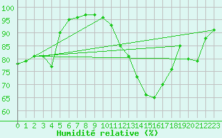 Courbe de l'humidit relative pour Chteaudun (28)