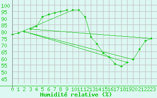 Courbe de l'humidit relative pour Vendme (41)