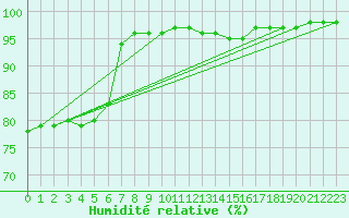 Courbe de l'humidit relative pour Aurillac (15)