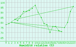Courbe de l'humidit relative pour Lignerolles (03)
