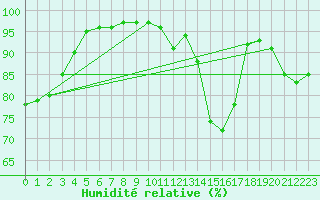 Courbe de l'humidit relative pour Abbeville (80)