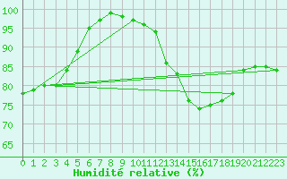 Courbe de l'humidit relative pour Spa - La Sauvenire (Be)