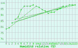 Courbe de l'humidit relative pour Angers-Beaucouz (49)