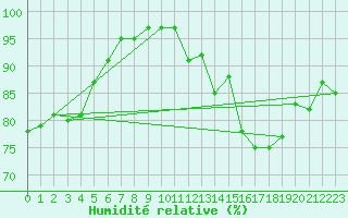 Courbe de l'humidit relative pour Aultbea